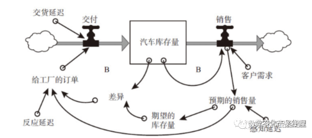 解决复杂问题的三把钥匙之一“系统思考”